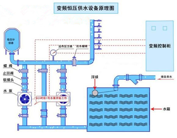 重庆红亮自来水厂定购恒压供水设备